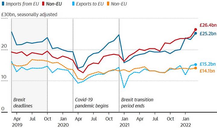 UK import and export levels